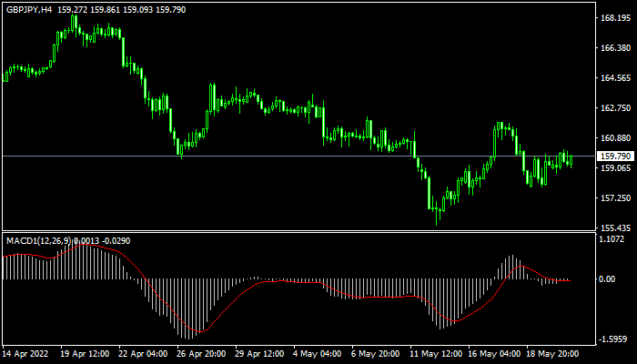 Supporting MACD Indicator mt4