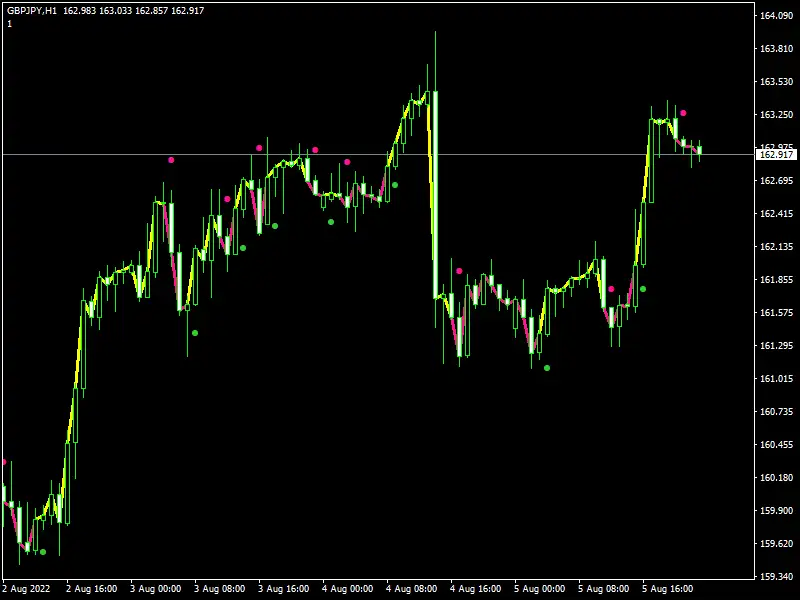 TWAP Arrows MOD Indicator mt4