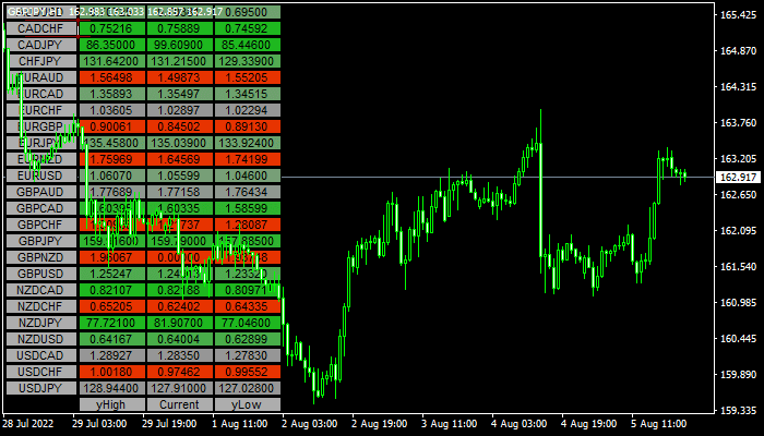 Yesterday Breakout Button Indicator mt4