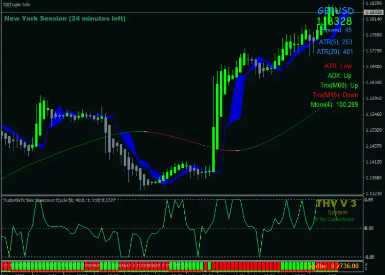 Thv Cobra Scalping Strategy mt4