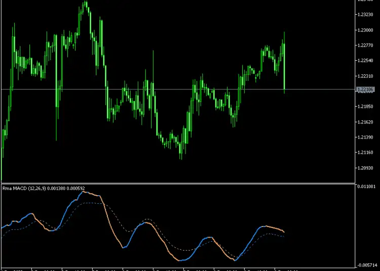 Rma Macd Mt5 Indicator