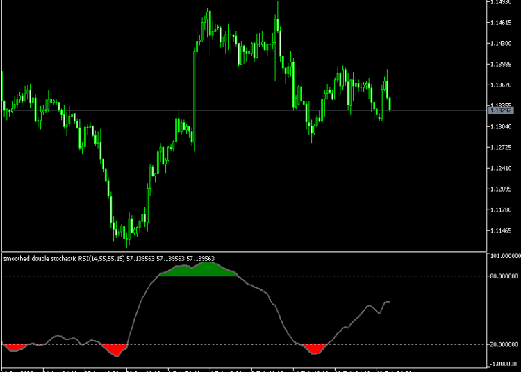 Stochastic RSI Indicator for MT5