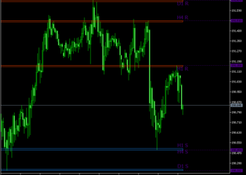 Givonly SnR SnD Mt5 Indicator