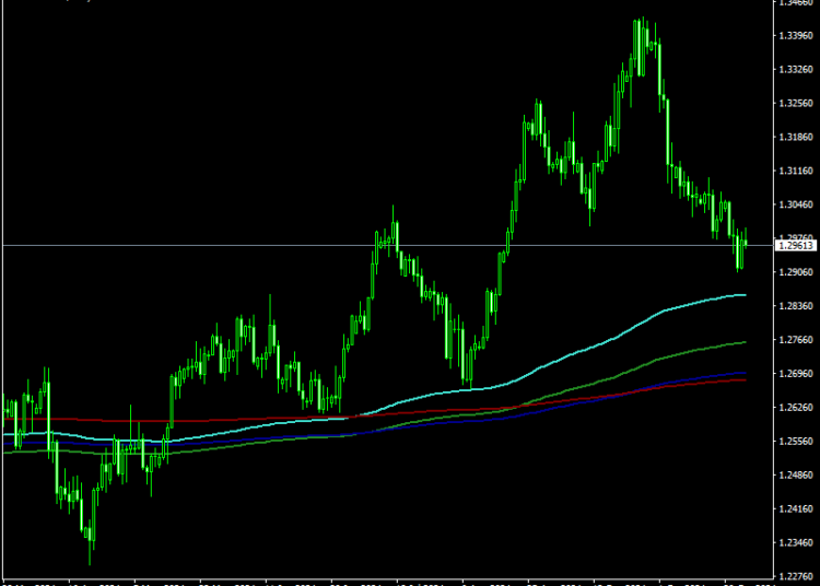 Moving Average and Fibonacci Bands MT4