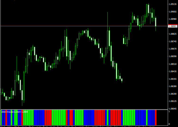 Elder Impulse System Indicator Mt4