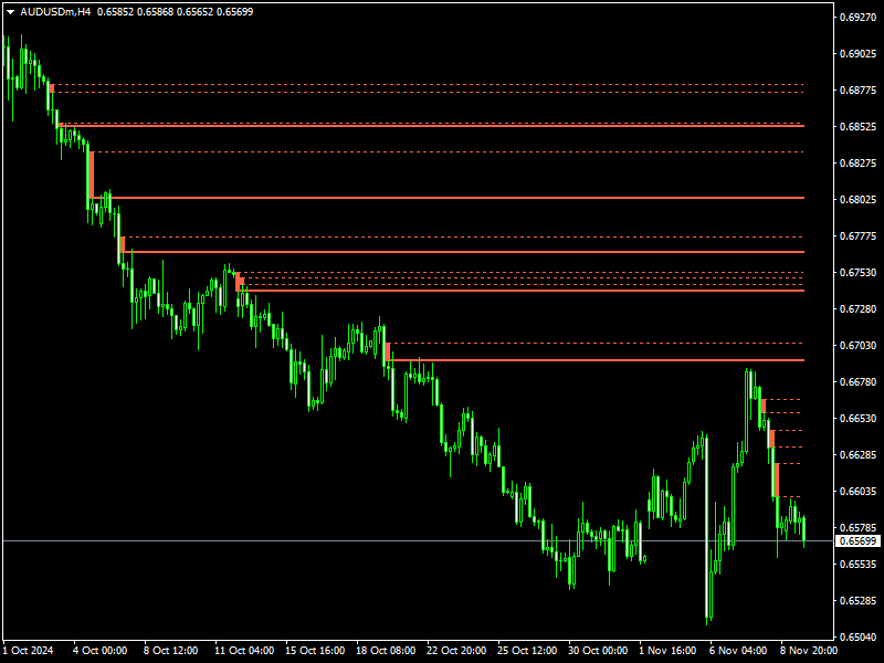 Fair Value Gap Indicator