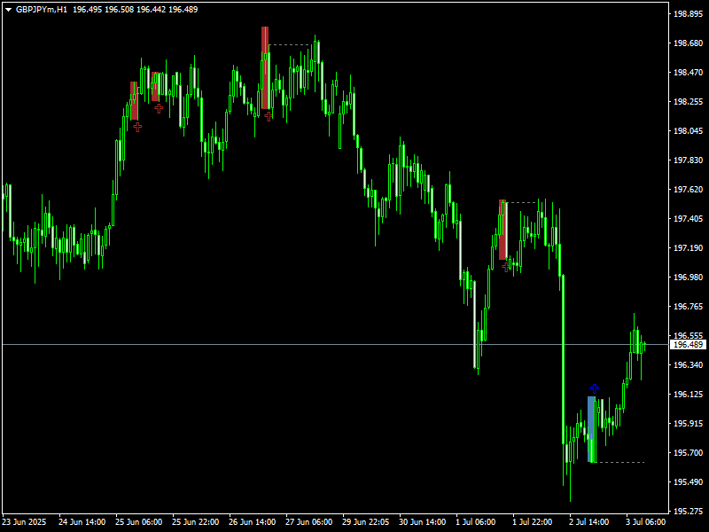 Three Bar Reversal Pattern Indicator Mt4