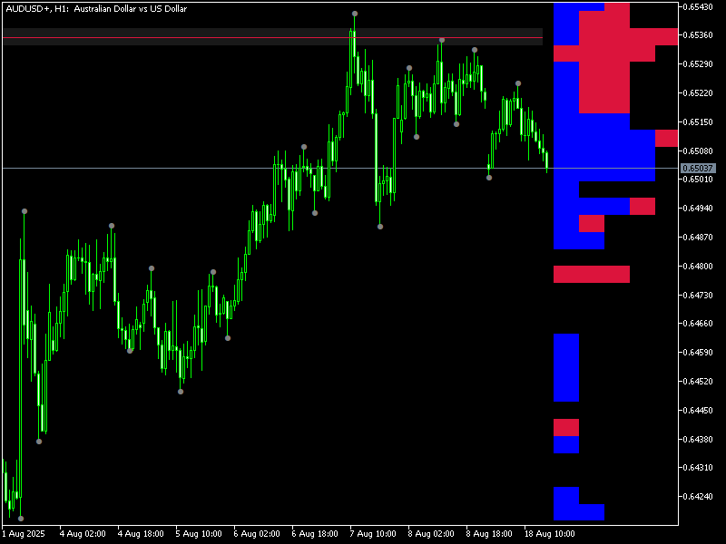 Pivot Point Profile Indicator MT5