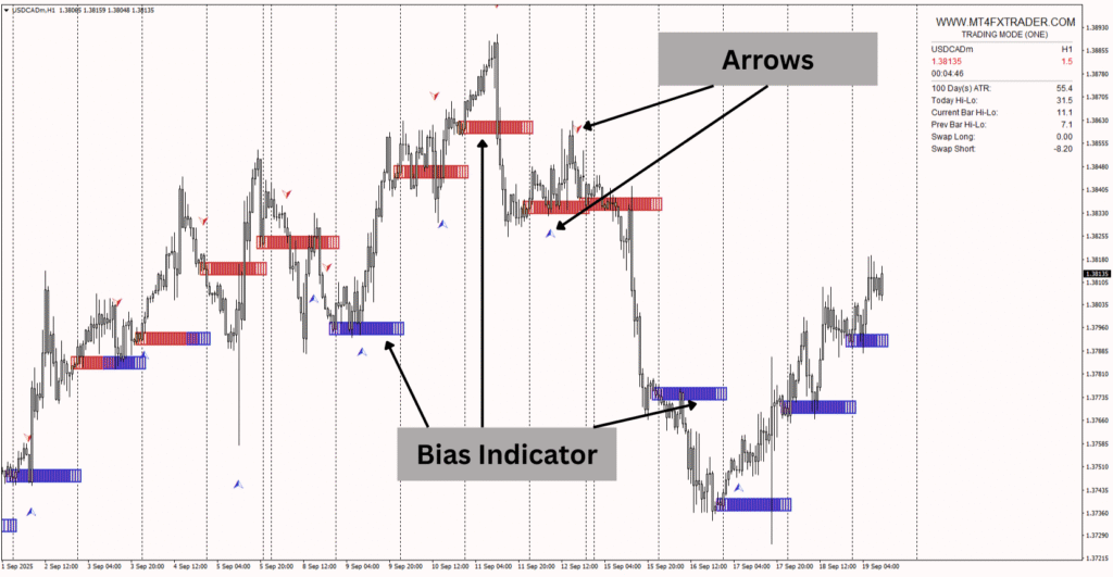 Bias Indicator