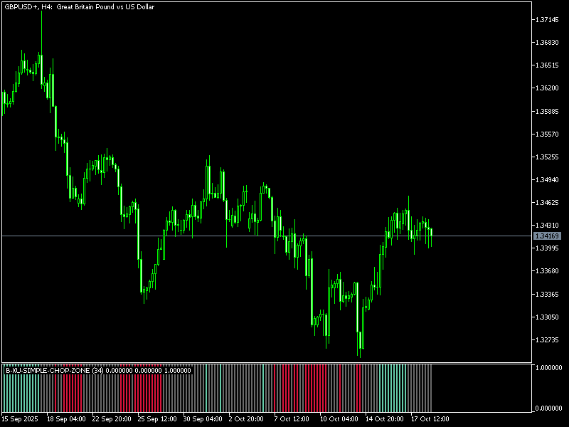 Chop Zone Indicator For Metatrader 5