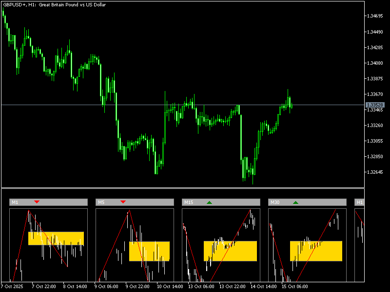 Fibonacci Golden Zone Dashboard Metatrader 5 Indicator