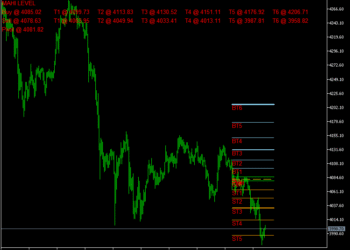 Gold Level Indicator for MT5