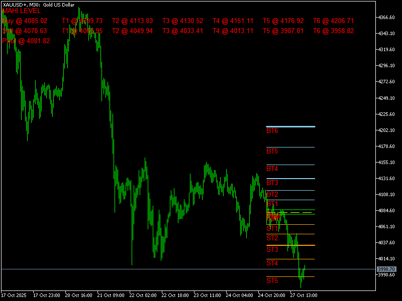 Gold Level Indicator for MT5