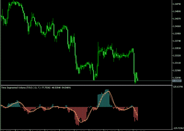 Time Segmented Volume Metatrader 5 Indicator