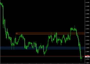 Auto Support & Resistance Zones MT4 Forex Indicator