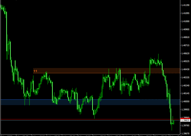 Auto Support & Resistance Zones MT4 Forex Indicator