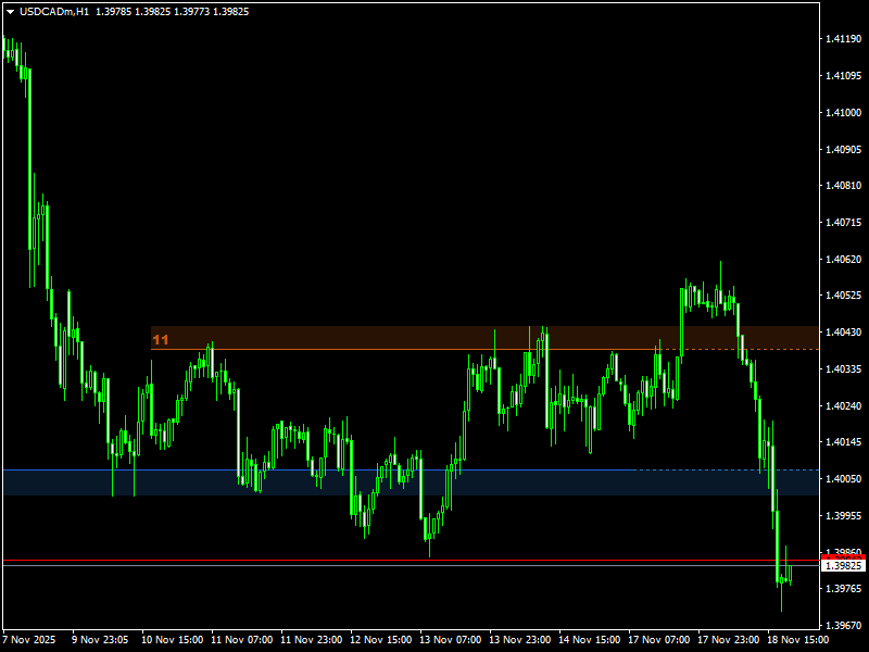 Auto Support & Resistance Zones MT4 Forex Indicator