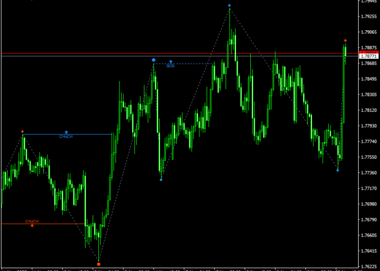 BoS & CHoCH Forex Indicator MT4