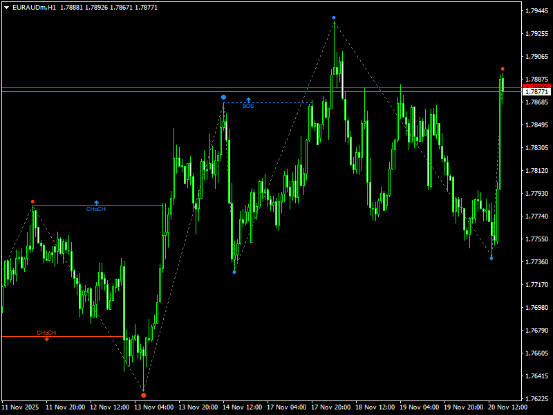 BoS & CHoCH Forex Indicator MT4