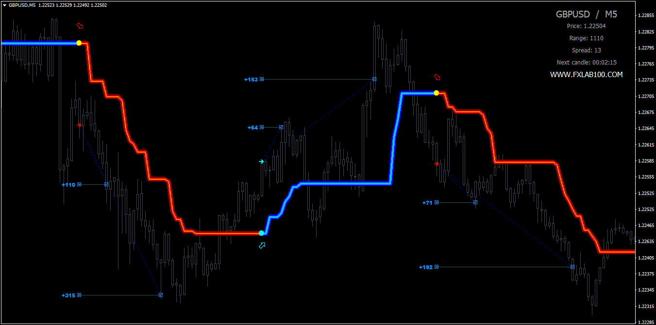 FX Lab 2 indicator signals
