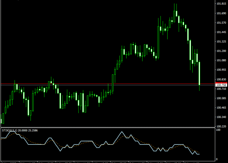 STIX Indicator for MetaTrader 4