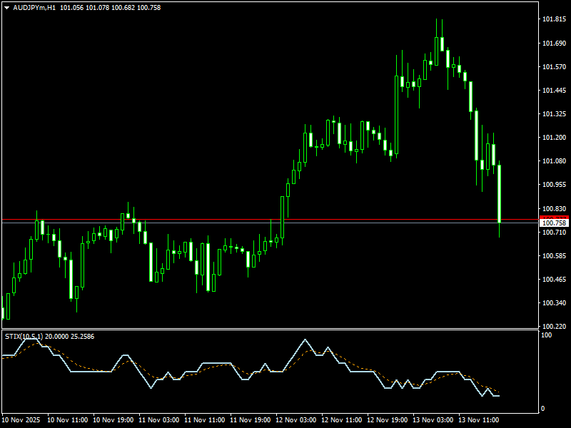 STIX Indicator for MetaTrader 4