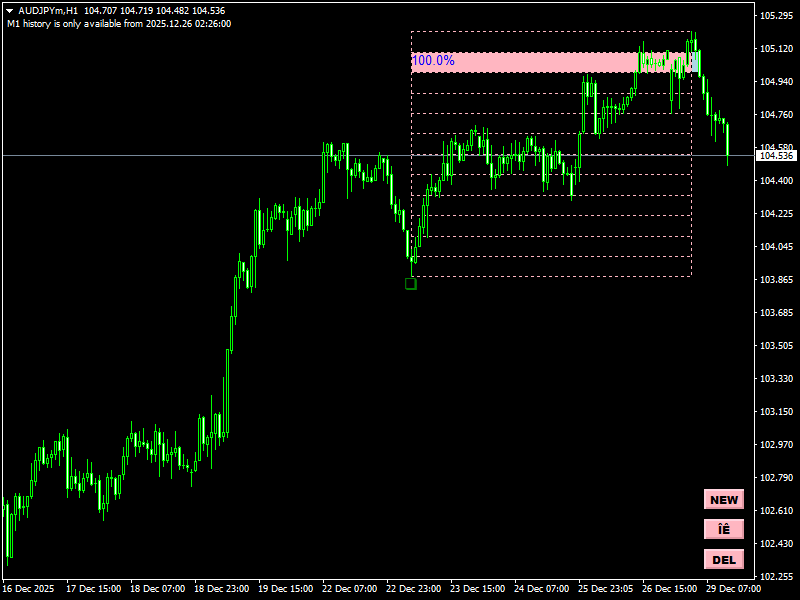 Gann Swing Trading Indicator For MT4