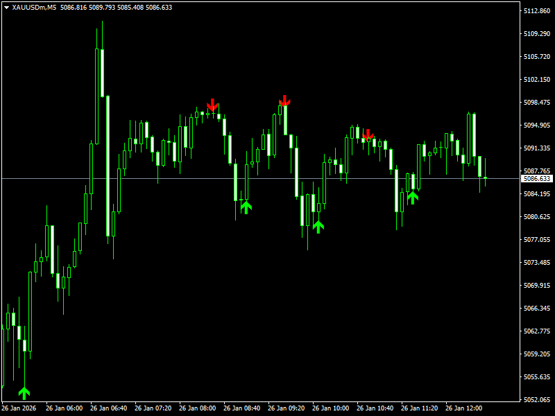 Green Arrow Indicator For MT4