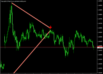 Pennants Pattern Finder Indicator For MT4