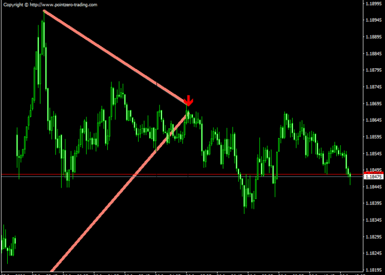 Pennants Pattern Finder Indicator For MT4