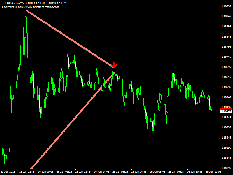 Pennants Pattern Finder Indicator For MT4