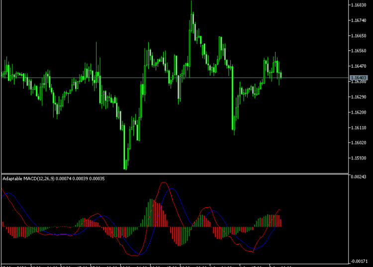 Adaptable MACD Indicator For MT5