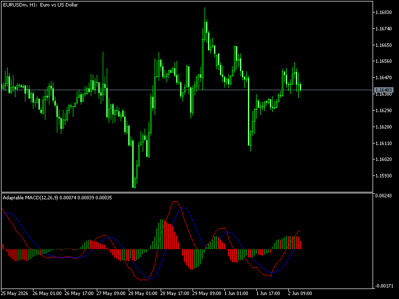 Adaptable MACD Indicator For MT5