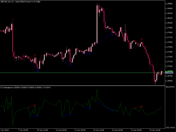 CCI Divergence Indicator For MT5