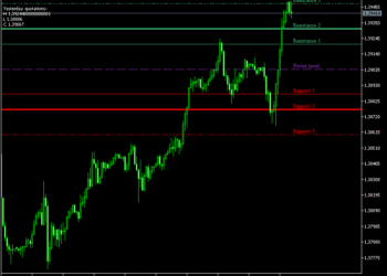 Fibo Pivot Points V2 Indicator For MT5