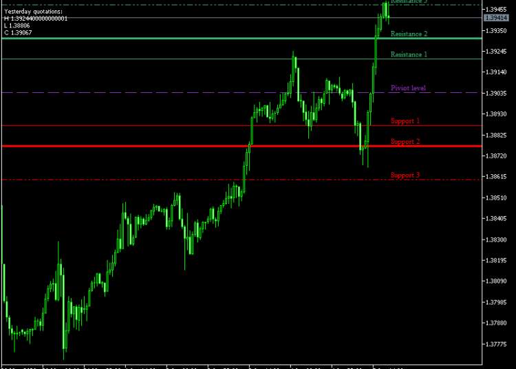 Fibo Pivot Points V2 Indicator For MT5