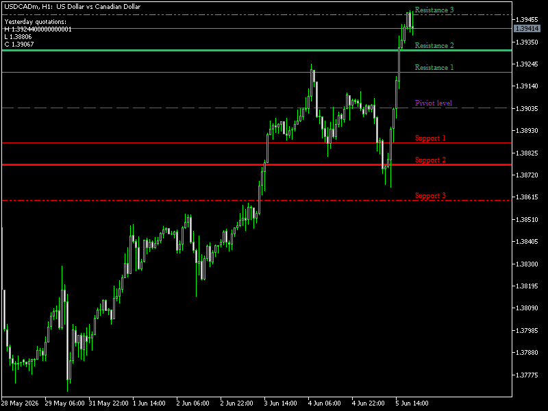 Fibo Pivot Points V2 Indicator For MT5
