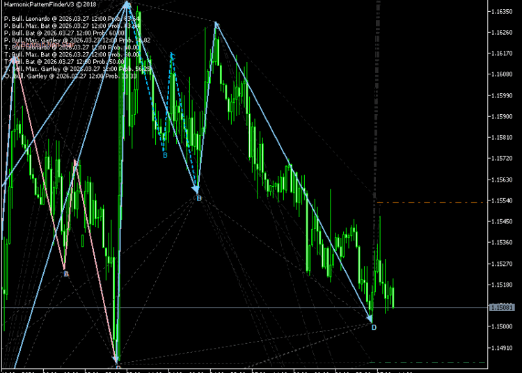 Harmonic Patterns Scanner Indicator For MT5