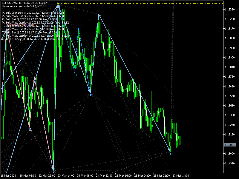 Harmonic Patterns Scanner Indicator For MT5
