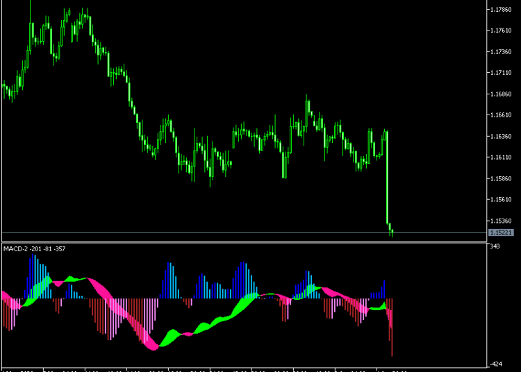 MACD with 2 Lines V2 Indicator For MT5