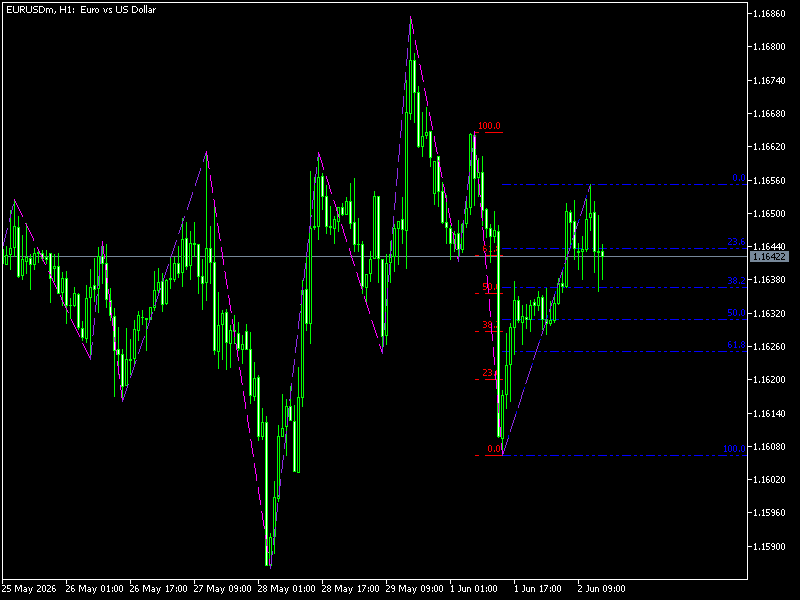 ZigZag Auto Fibo Indicator For MT5