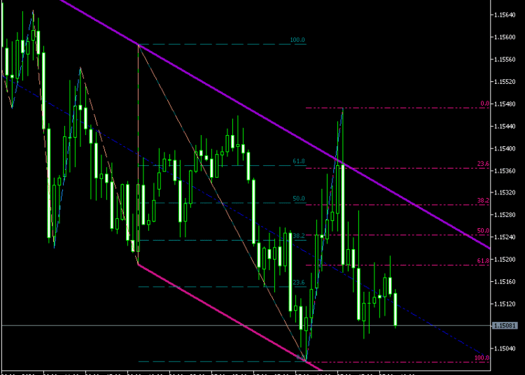 ZigZag on Parabolic Fibo Channel Indicator For MT5
