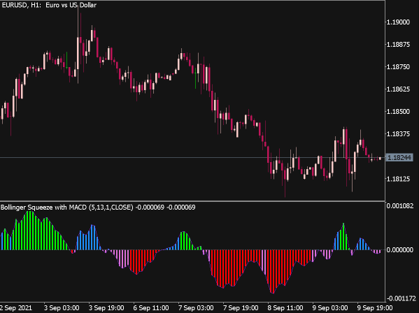 Bollinger Squeeze MACD Indicator For MT5