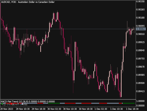 MACD Flat Trend Indicator For MT5