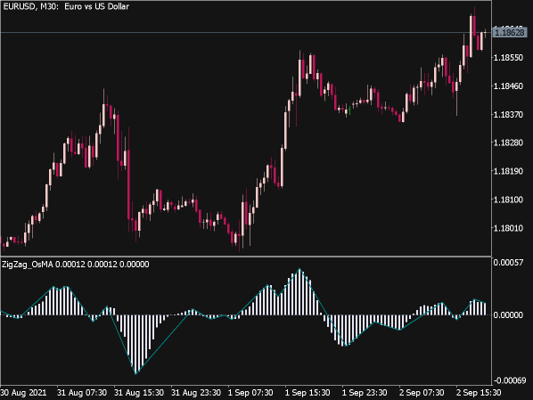ZigZag OsMA Indicator For MT5