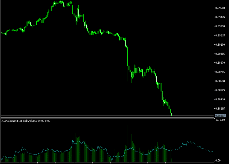 Average Volumes V2 Indicator MT5