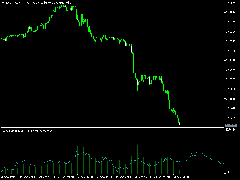 Average Volumes V2 Indicator MT5