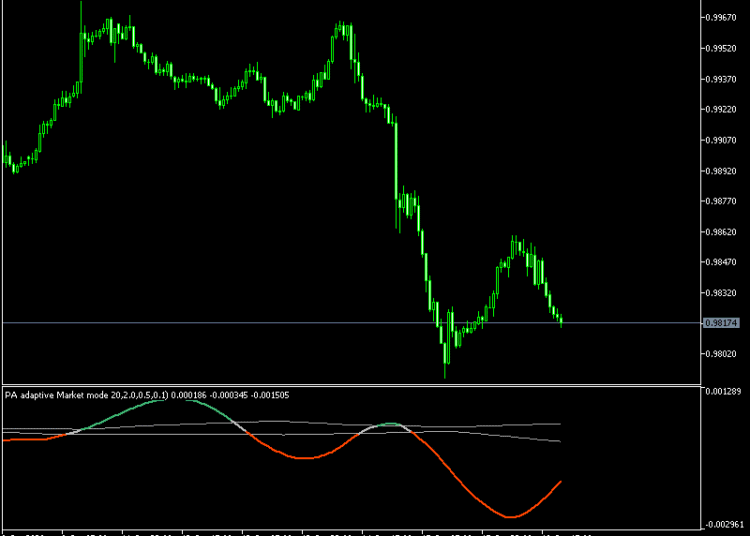 Market Mode PA Indicator MT5