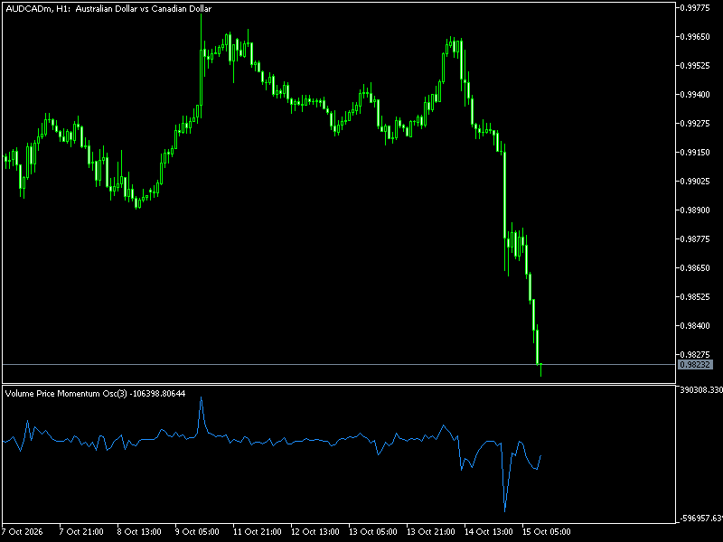 Volume Price Momentum Oscillator MT5 Indicator